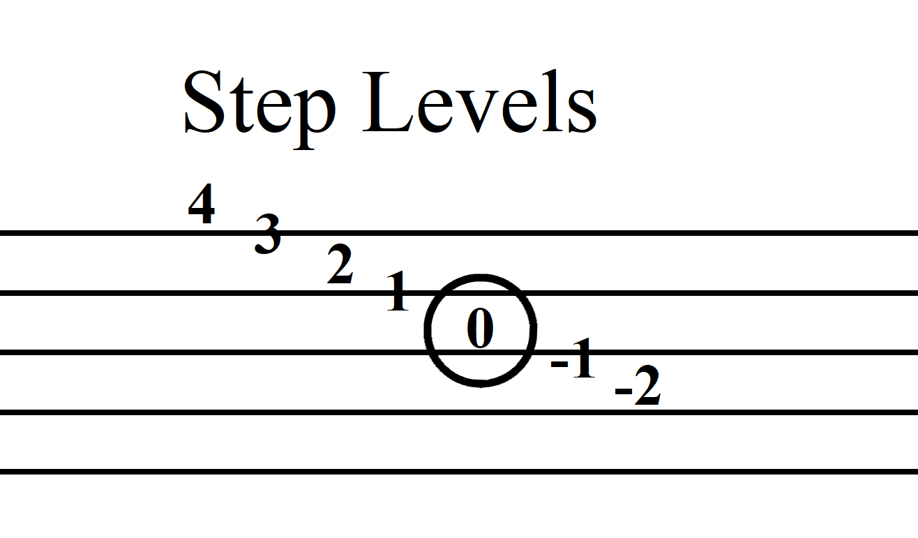step levels