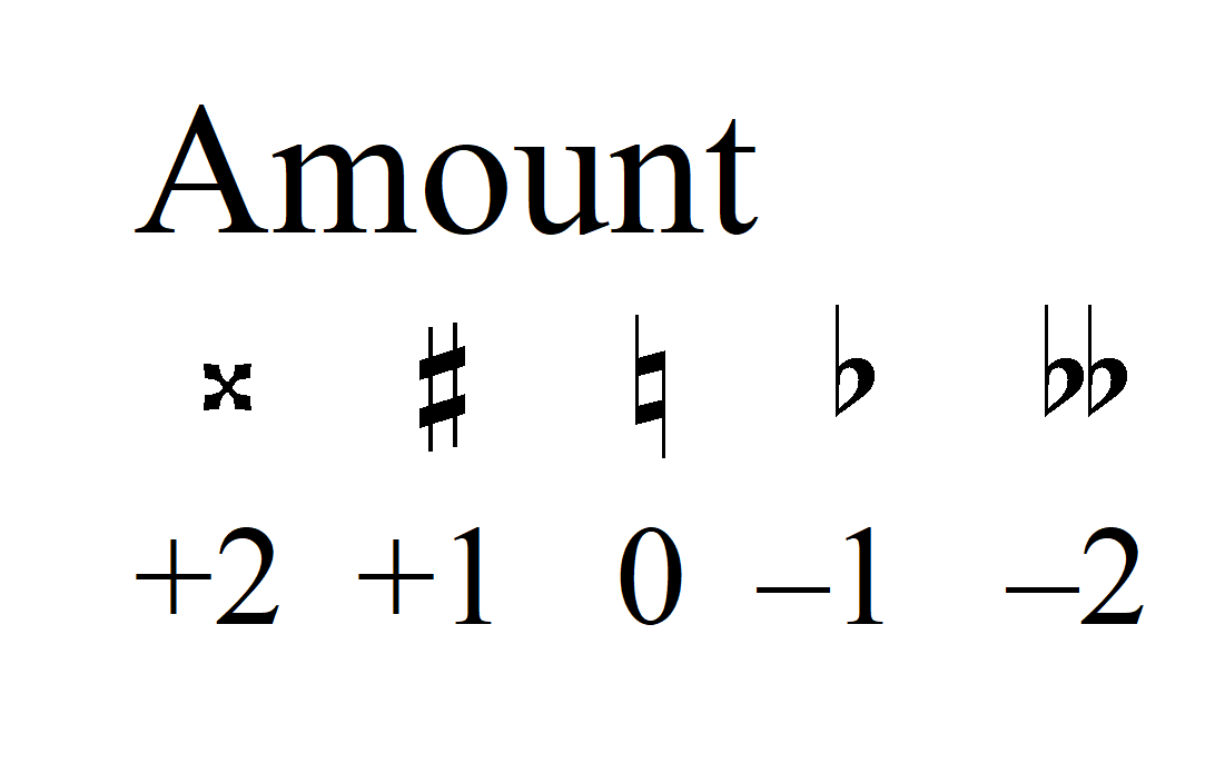 amount
